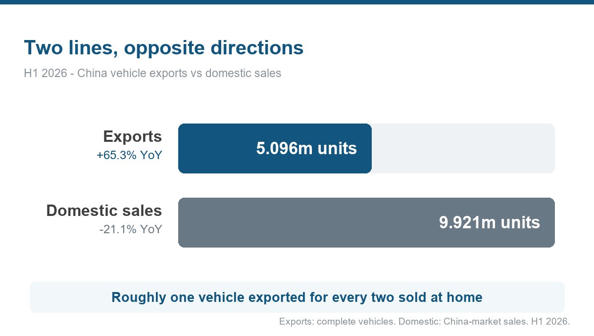 H1 2026 China vehicle exports vs domestic sales