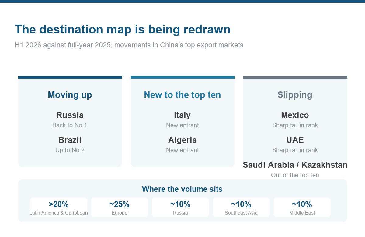 Changes in China's top vehicle export destinations, H1 2026
