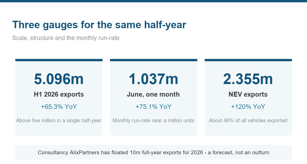 Three gauges for H1 2026 China vehicle exports