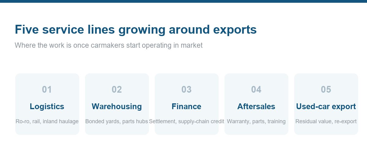Five service lines growing around China's vehicle exports