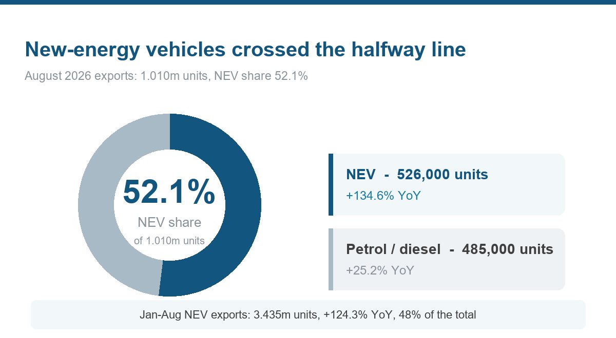 August 2026 export structure: NEV 52.1%