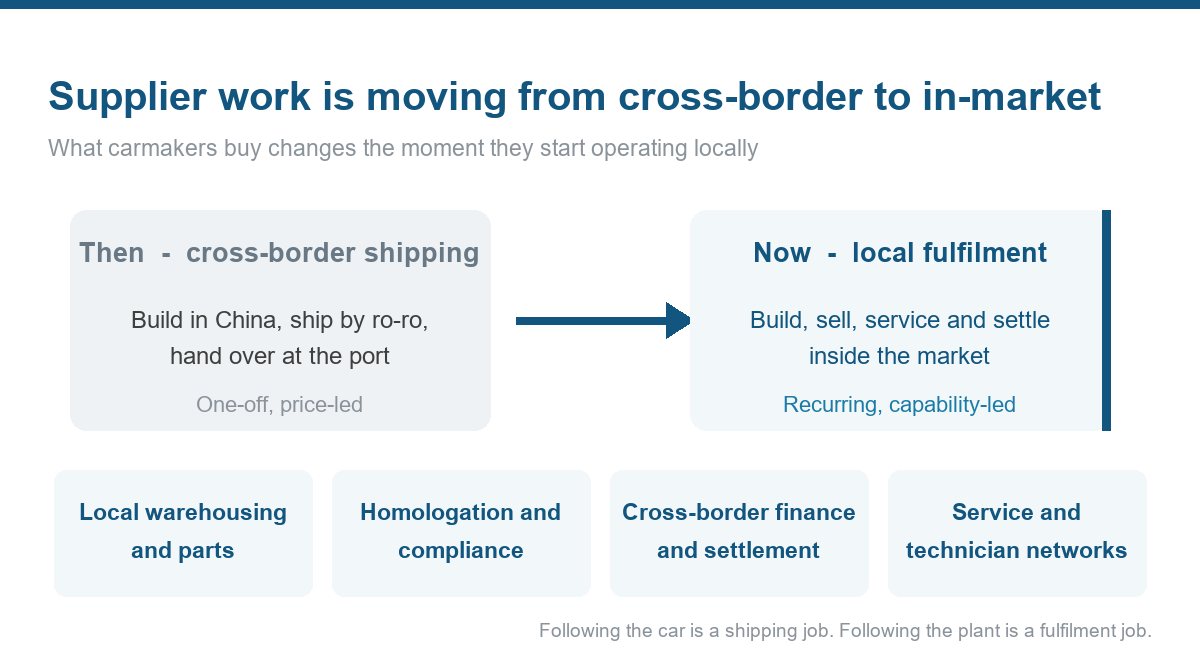 Supplier work moving from cross-border shipping to local fulfilment