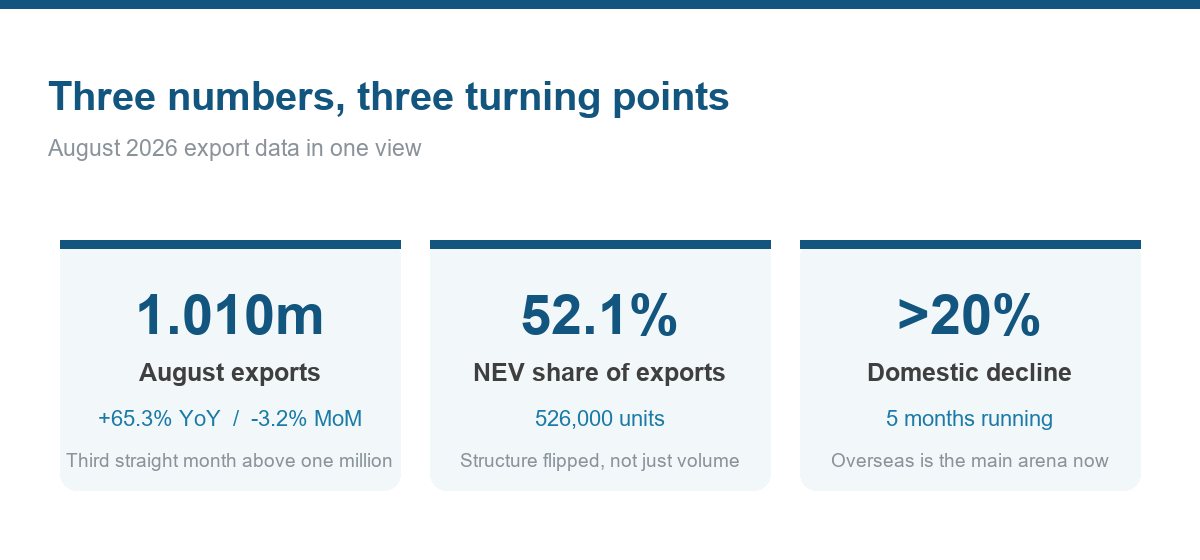 August 2026 exports: three numbers in one view