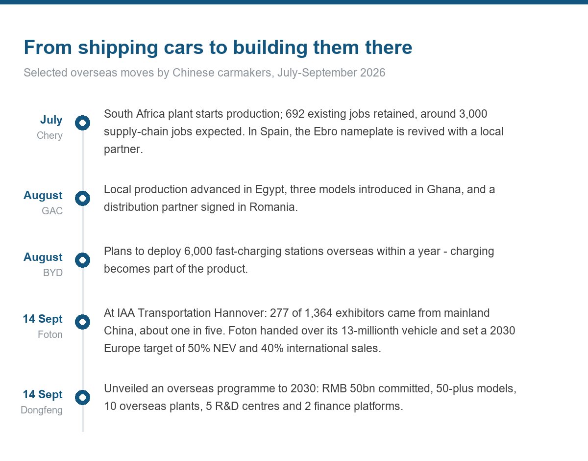 Timeline of recent overseas moves by Chinese carmakers