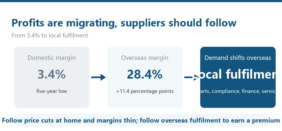 How profit migration shifts supplier demand to local fulfilment