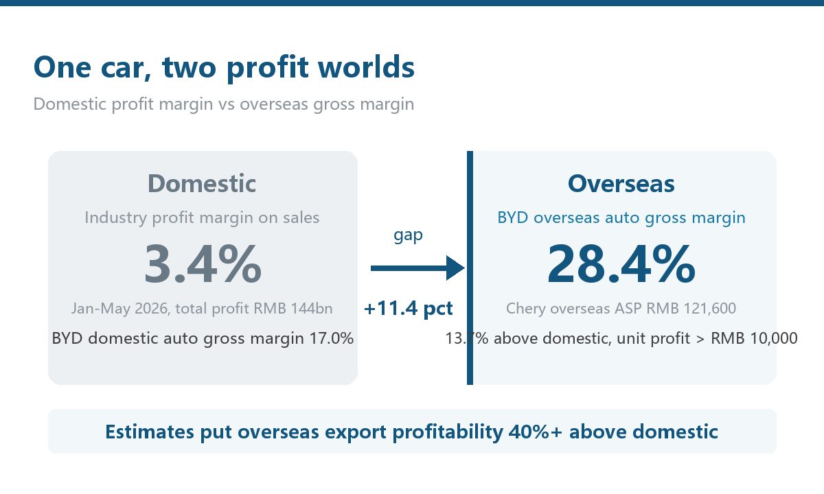 Domestic 3.4% profit margin versus 28.4% overseas gross margin