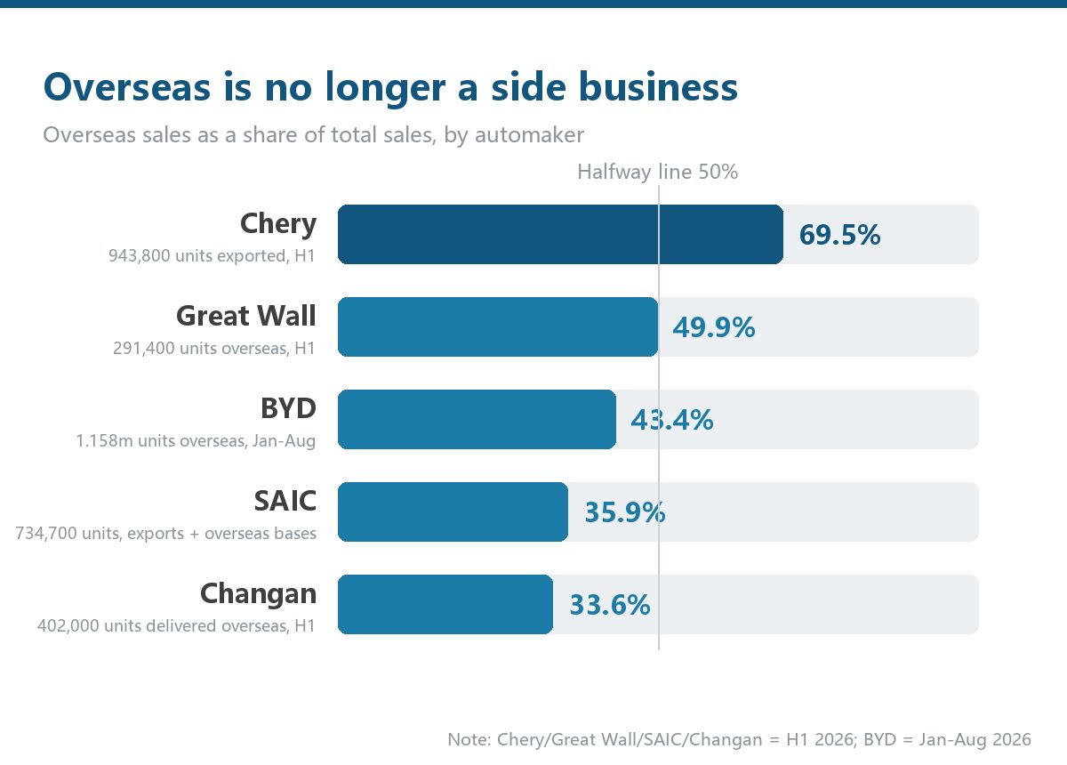 Overseas sales as a share of total sales by automaker