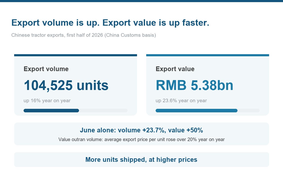 Chinese tractor exports: volume up 16%, value up 23.6%.