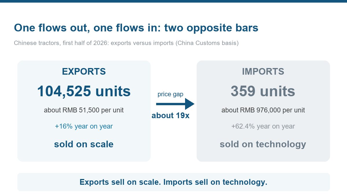 104,525 exported units at RMB 51,500 each, versus 359 imported units at about RMB 976,000 each.