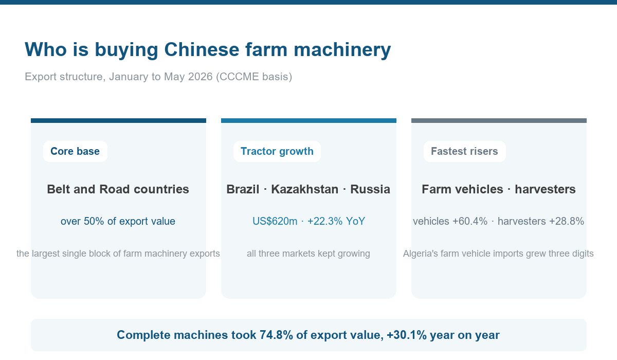 Belt and Road countries account for more than 50% of farm machinery export value; complete machines take 74.8%.