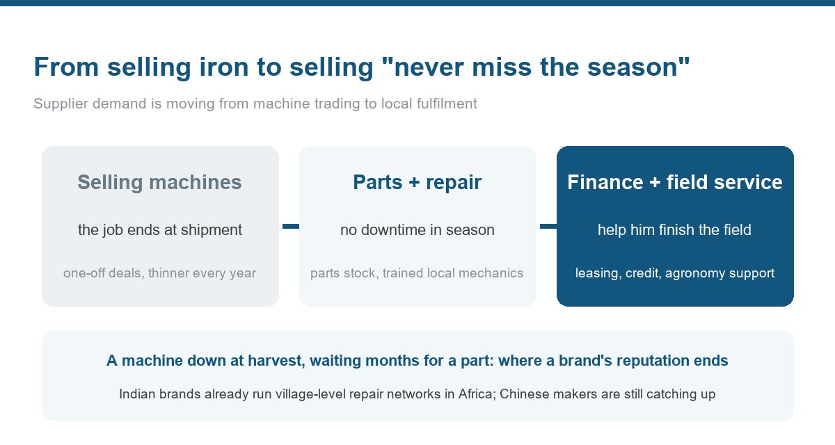 Farm machinery exports: from selling complete machines to selling "never miss the season".