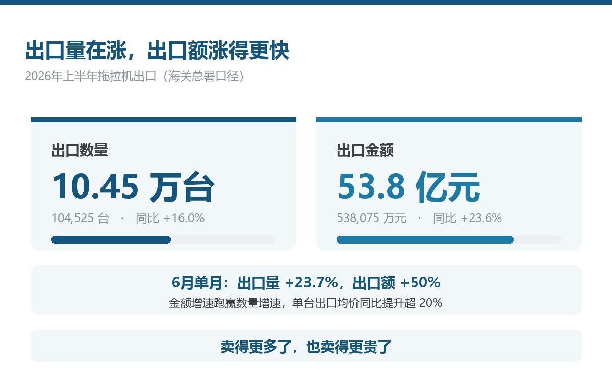 2026年上半年拖拉机出口量额双增