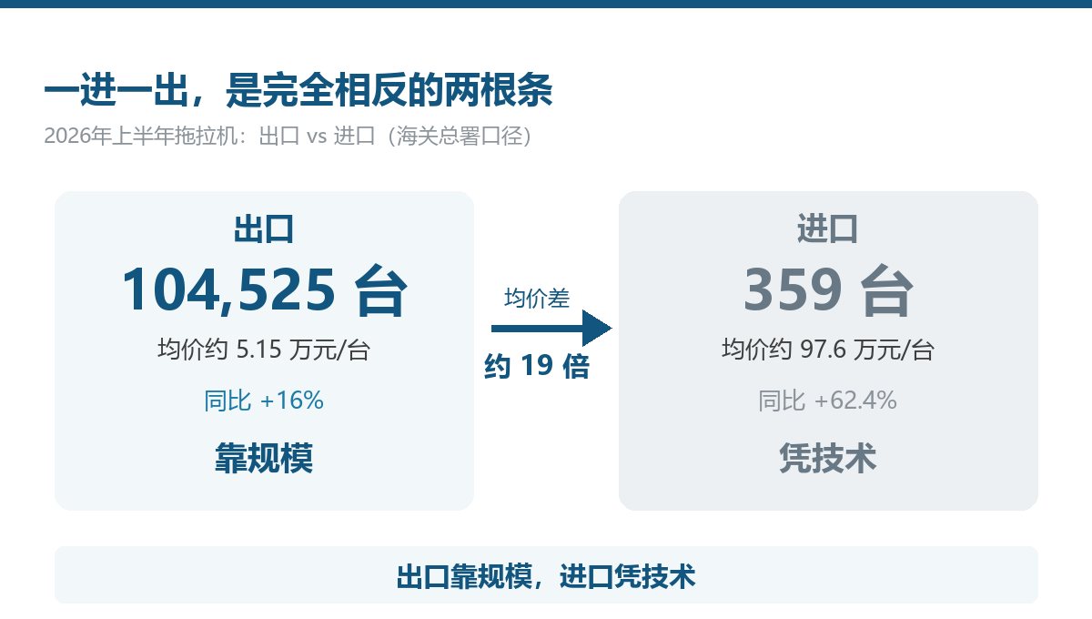 2026年上半年拖拉机进出口对比