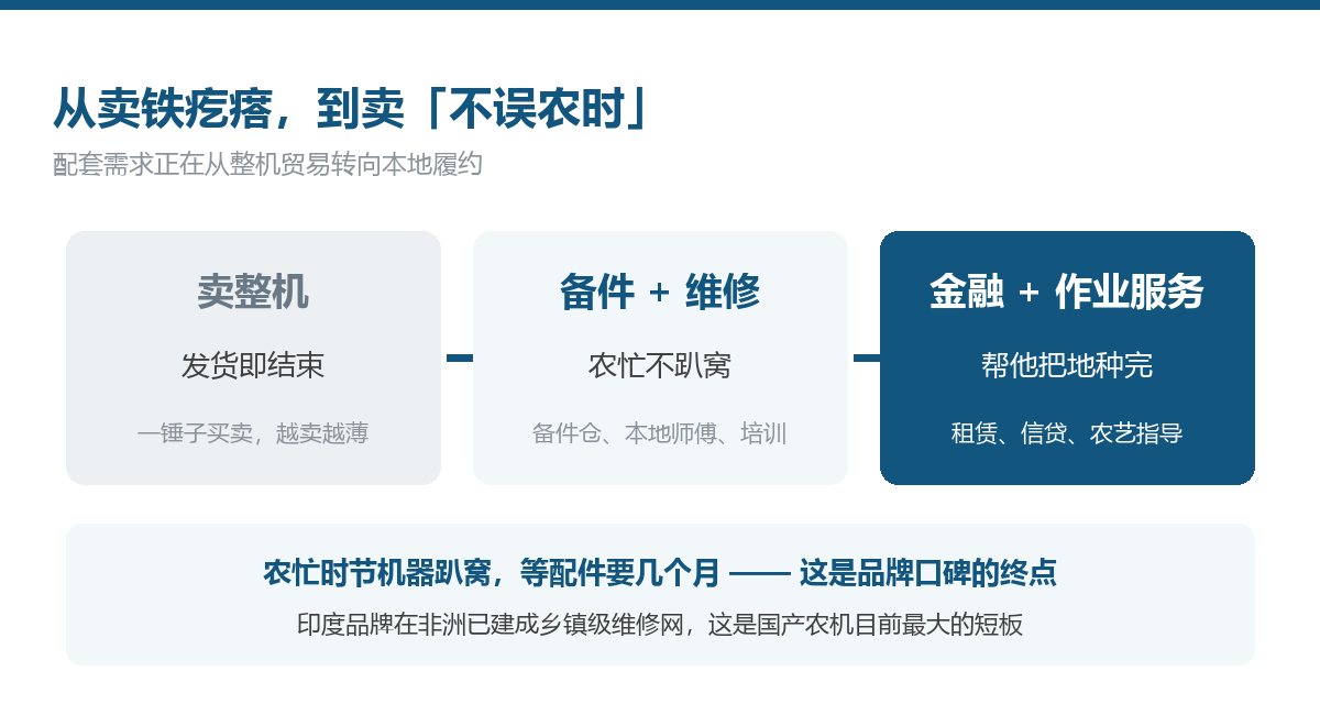 农机出海配套需求从整机贸易转向本地履约